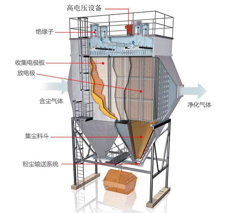 <strong>濕電除塵器</strong>原理圖